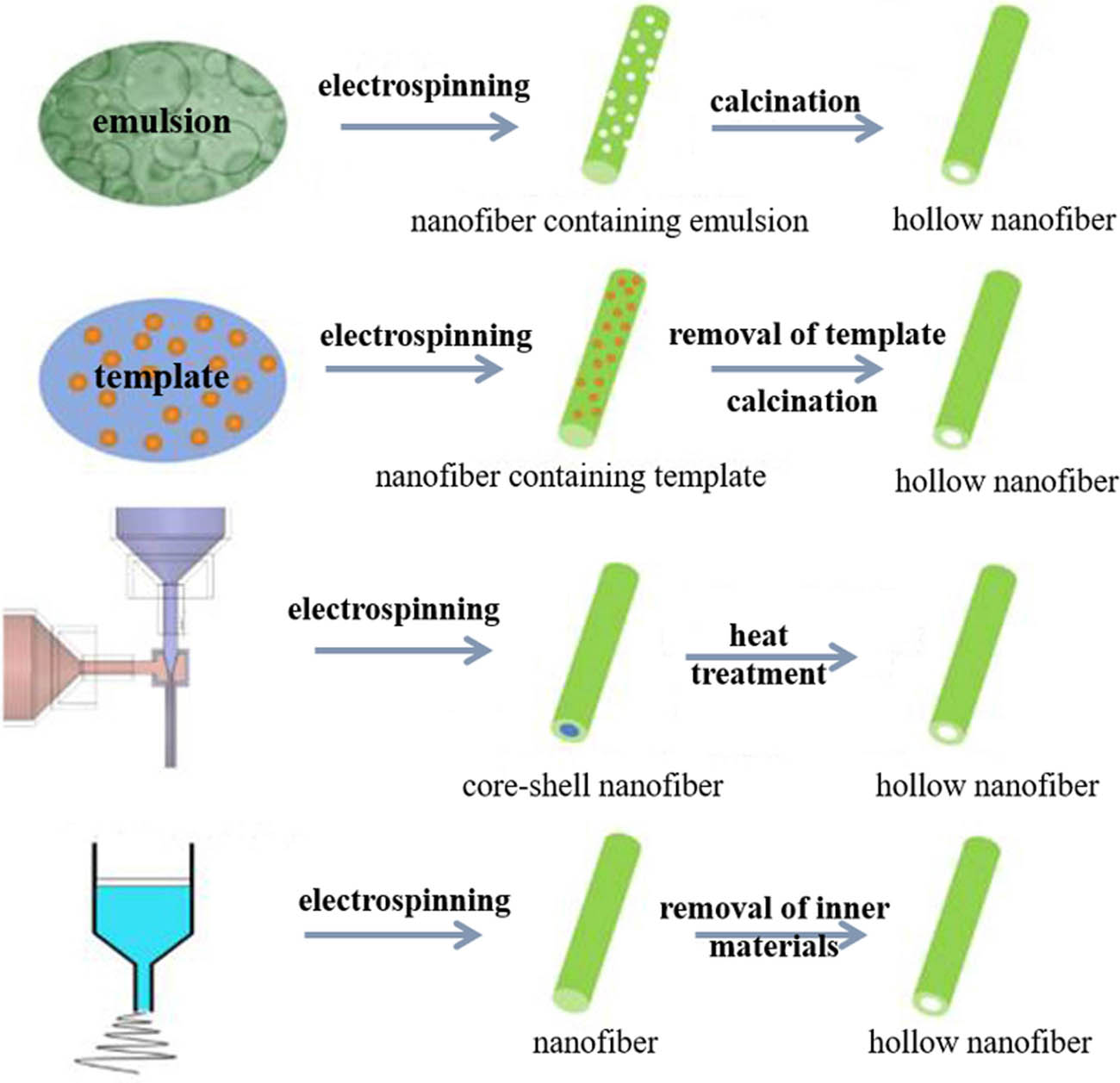 Figure 8 Four common methods for preparing hollow nanofibers (130) (Copyright © 2017 Elsevier Ltd. All rights reserved).