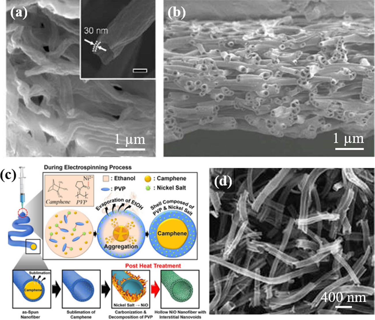 Figure 9 The SEM images of composite nanofibers calcined at (a) 900°C for 2 h in air and (b) cross-sectional SEM image of PU hollow nanofibers (132) (© American Chemical Society 2017); (c) the formation mechanism and (d) SEM image of NiO hollow nanofibers (134) (Copyright © 2020 Elsevier B.V. All rights reserved).