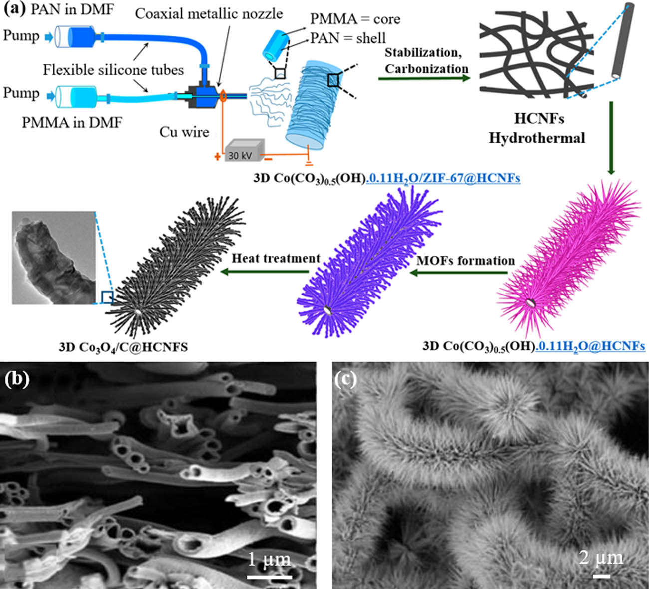 Figure 10 (a) Diagram of electrospinning apparatus for preparing 3D Co3O4/C@HCNFS hollow fiber and SEM images of (b) 3D Co3O4/C@HCNFS and (c) 3D Co(CO3)0.5(OH)·0.11H2O@HCNFs (134) (© American Chemical Society 2020).