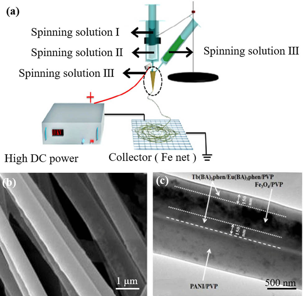 Figure 12 (a) Electrospinning apparatus for preparing special Janus nanofibers, (b) SEM, and (c) TEM images of Janus nanofiber with coaxial/nanofiber structure (142) (© Springer Nature Switzerland AG. 2018).