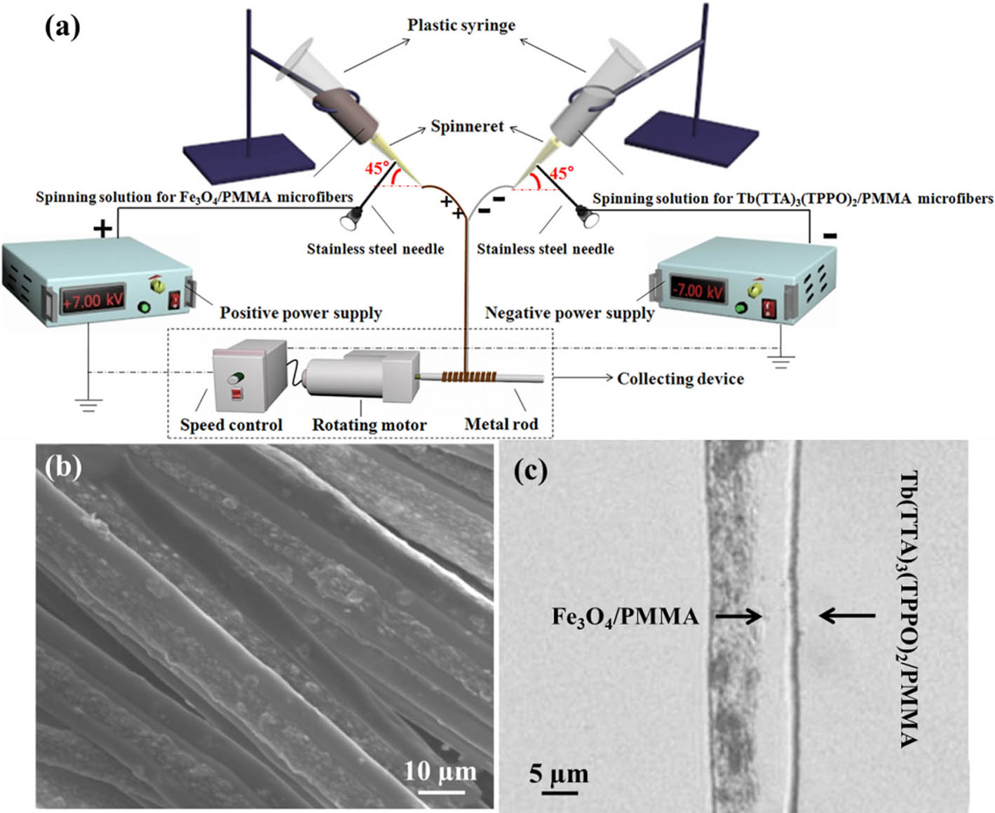 Figure 14 (a) Conjugated electrospinning apparatus for preparing Janus microfiber, (b) SEM image, and (c) optical microscope photograph of Janus microfiber (144) (Open access).