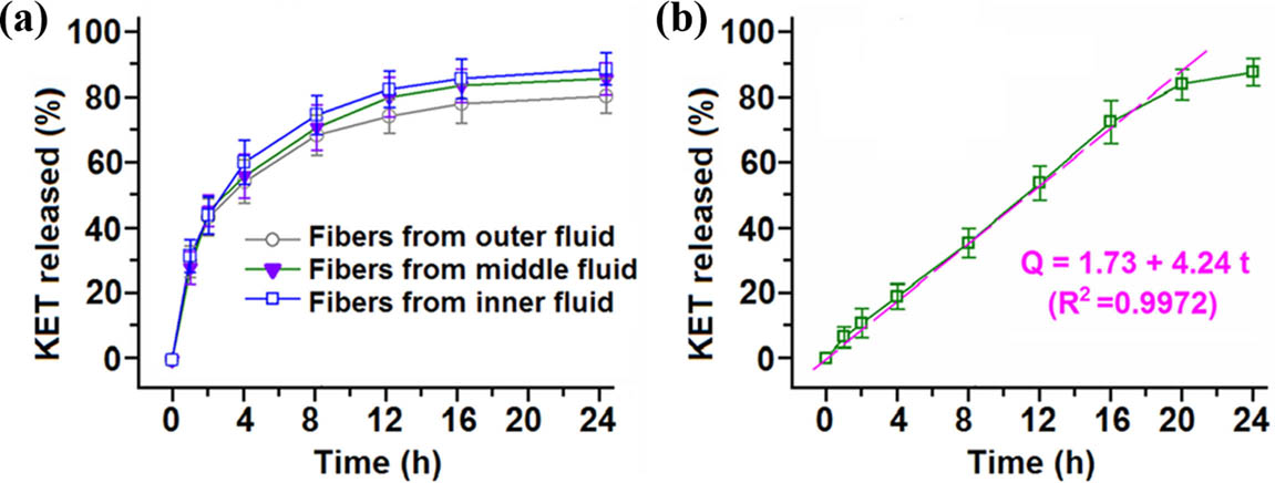 Figure 20 In vitro dissolution test results for (a) the monolithic and (b) the trilayer nanofibers (168) (© American Chemical Society 2015).
