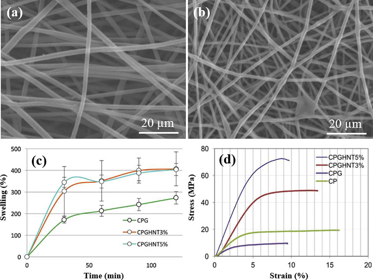 Figure 23 The SEM images of nanocomposite nanofibers (a) CPGHNT3% and (b) CPGHNT5%, (c) compressive swelling behavior of nanofibers in distilled water, and (d) compressive stress–strain curves of the nanofiber mats (182) (© 2019 Elsevier B.V.).