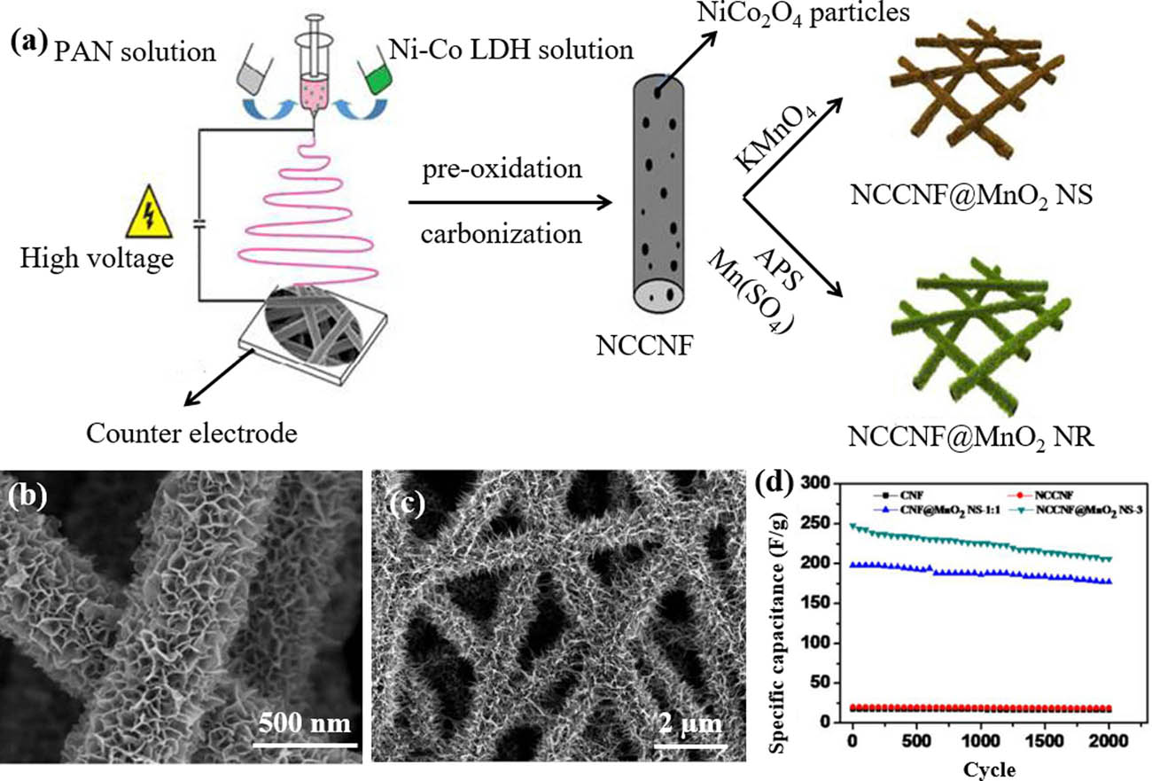 Figure 25 (a) Schematic diagram for the preparation of NCCNF@MnO2 NS and NCCNF@MnO2 NR, the SEM images of (b) NCCNF@MnO2 NR and (c) NCCNF@MnO2 NS, cycling stability of (d) NCCNF@MnO2 NS and at a current density of 10 A g−1 (192) (© American Chemical Society 2015).