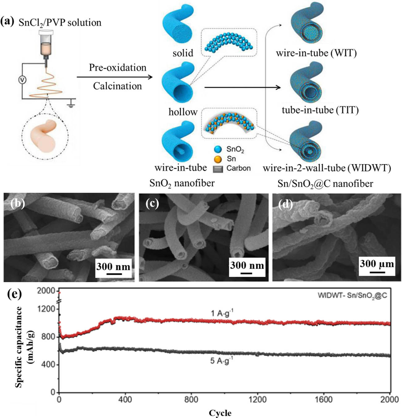 Figure 27 (a) Fabrication scheme of multiwall Sn/SnO2@C hollow nanofibers, (b–d) SEM images of WIT, TIT, and WIDWT Sn/SnO2@C hollow nanofibers, and (e) electrochemical performances of Sn/SnO2@C nanofiber (223) (© 2019 Wiley‐VCH Verlag GmbH & Co. KGaA, Weinheim).