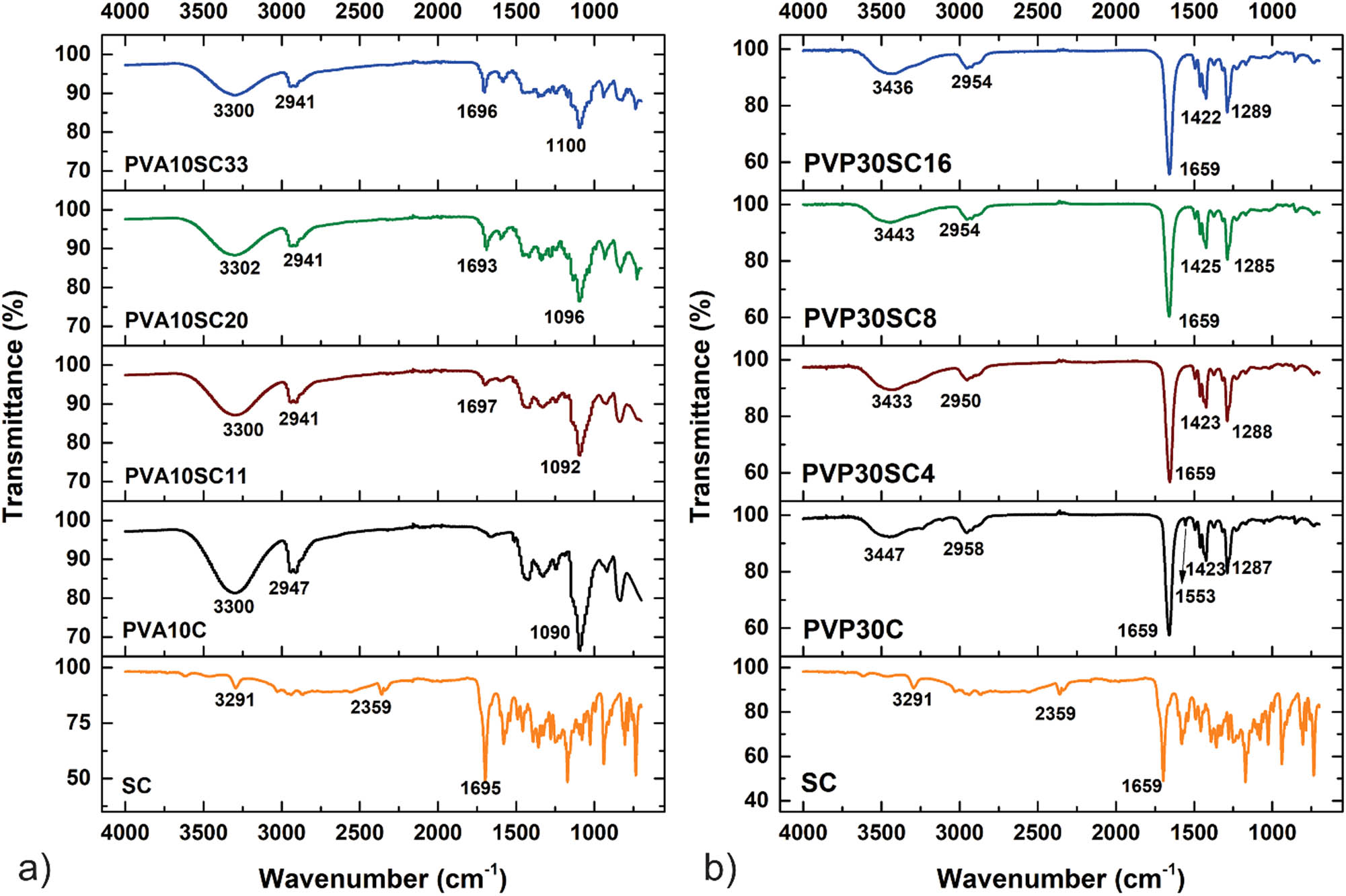 Figure 1 FTIR spectra comparison of PVA/SC and PVP/SC fibrous scaffolds. (a) PVA/SC fibers, and SC spectra; (b) PVP/SC fibers and SC spectra.