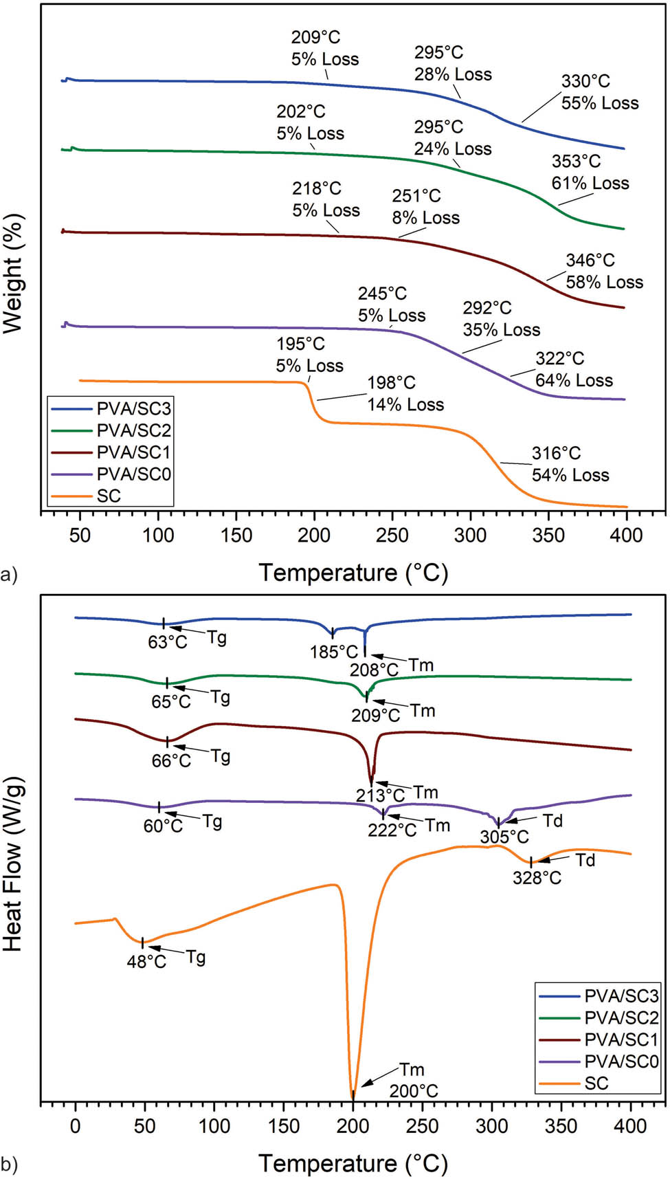 Figure 4 Thermal analysis of PVA/SC fibers. (a) TGA; (b) DSC.