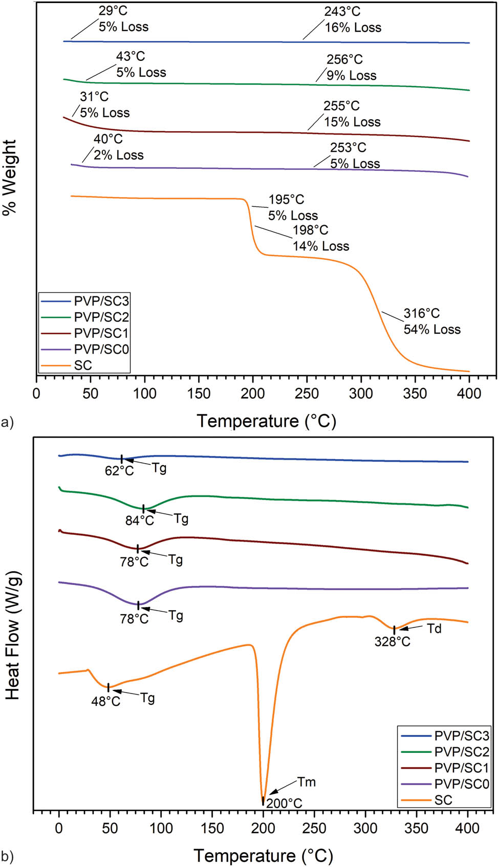 Figure 5 Thermal analysis of PVP/SC fibers. (a) TGA; (b) DSC.