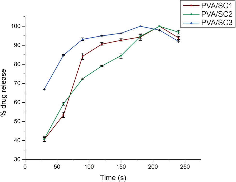 Figure 7 Release profile of SC in PVA/SC fibrous scaffolds.