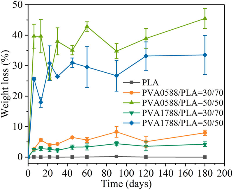 Figure 5 The percentage of weight loss of PLA and PVA/PLA blends in natural seawater over time.