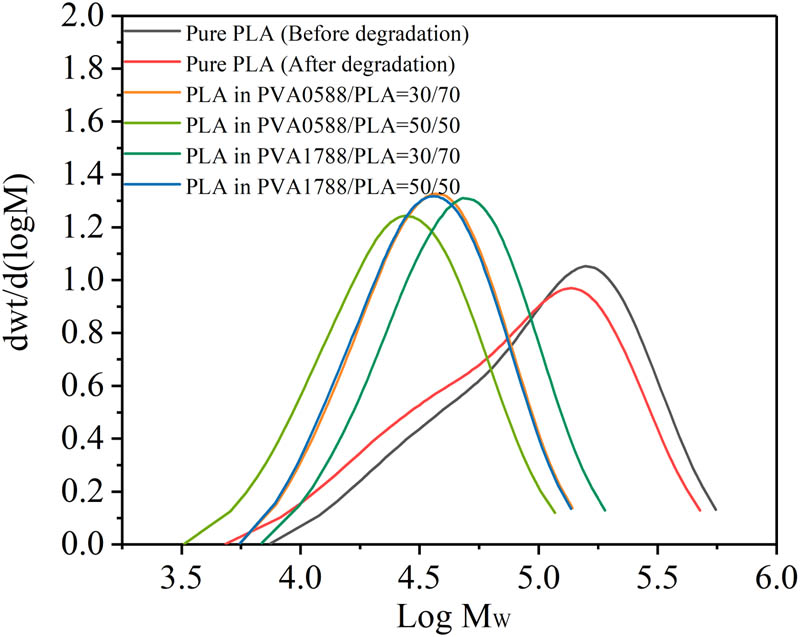 Figure 6 GPC curves of pure PLA before degradation, pure PLA and PLA in blends after natural seawater degradation for 180 days.