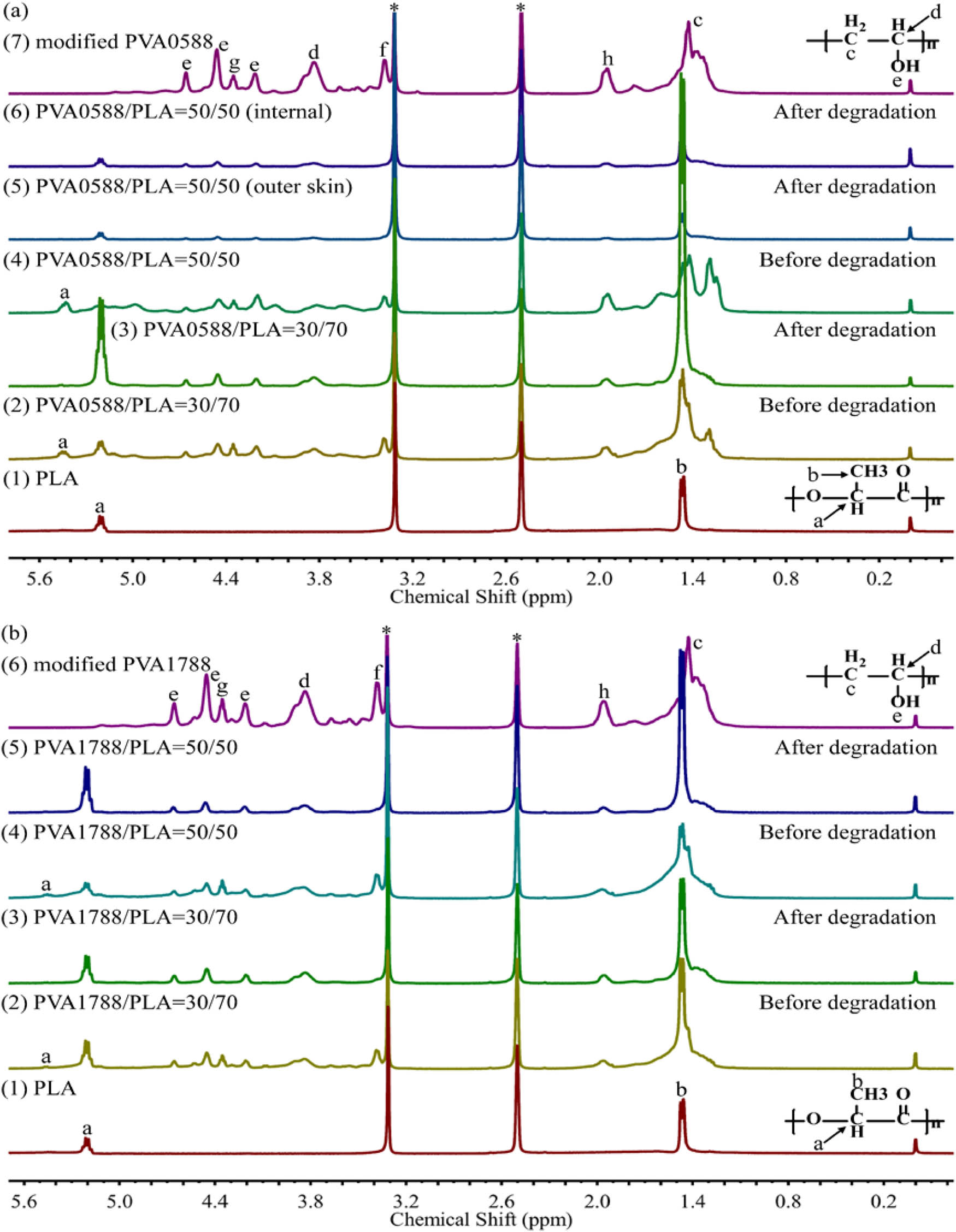 Figure 7 1H NMR spectra of PLA, modified PVA, and PVA/PLA blends before and after natural seawater degradation for 180 days: (a) modified PVA0588; (b) modified PVA1788, * represents the solvent DMSO absorption peak, letter h is the absorption peak of acetone, and other letters represent the characteristic peaks of different groups in the sample, respectively.