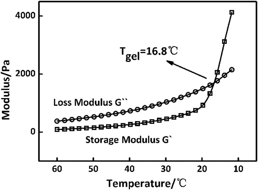 Figure 1 
                  Temperature dependence of the storage modulus G′ and the loss modulus G″ of PAN solution.