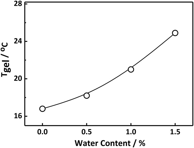 Figure 2 
                  The gel transition temperature T
                     gel of PAN solution versus water content.