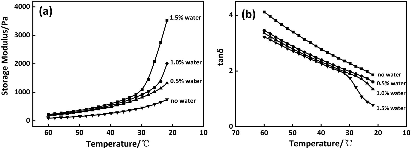 Figure 3 
                  Temperature dependence of (a) G′ and (b) tan δ of PAN solution with different water contents.