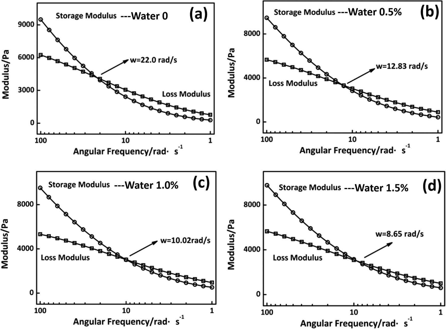 Figure 4 
                  Frequency scanning for gel transition of PAN solutions with different water contents: (a) 0%, (b) 0.5%, (c) 1.0%, and (d) 1.5%.