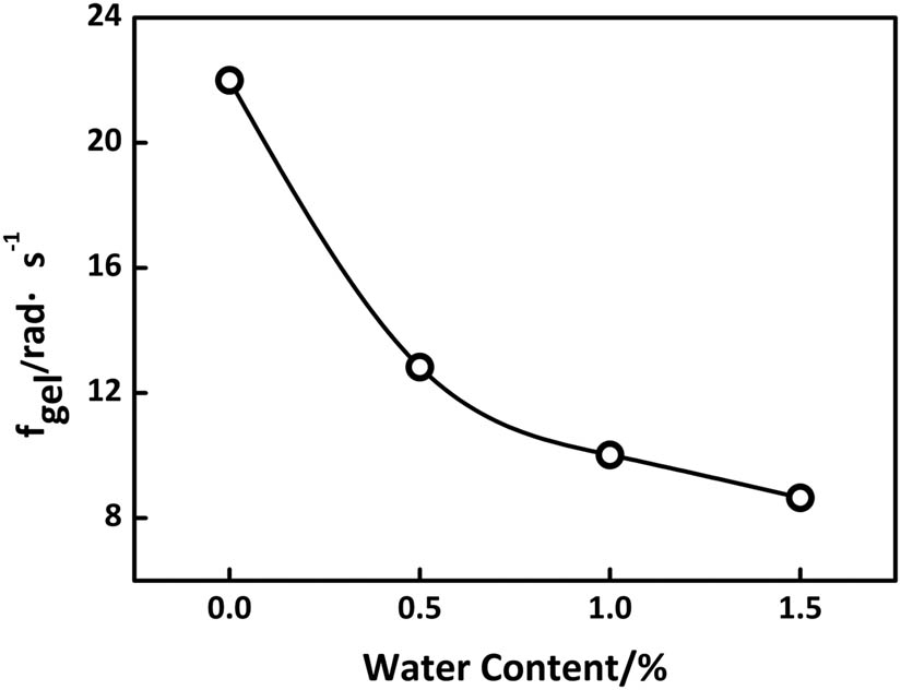 Figure 5 
                  The gel transition frequency f
                     gel of PAN solution versus water content.