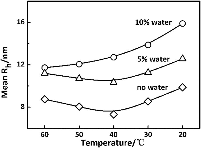 Figure 6 
                  Average size of PAN coils in solution with different water content during cooling process.