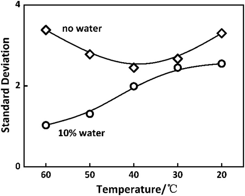 Figure 7 
                  The standard deviation of size distribution of PAN coils in solution with 0% and 10% water during the cooling process.