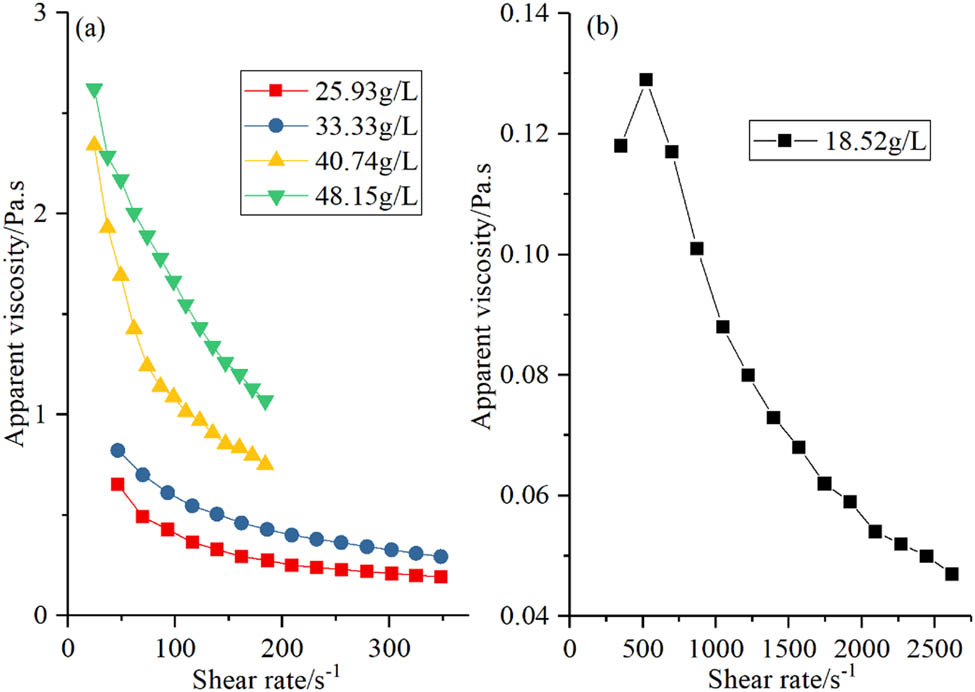 Figure 4 
                     Apparent viscosity of CMC solution at different shear rates and concentrations. (a) Concentrations: 25.93--48.15 g/L, (b) concentration: 18.52 g/L.
                  