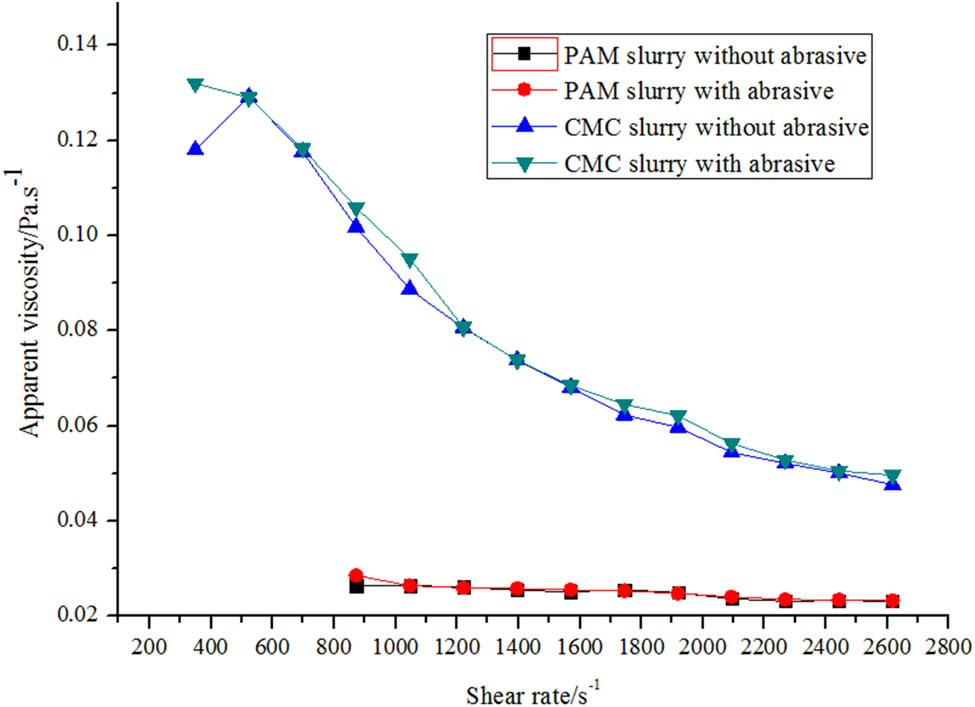 Figure 9 
                  Effect of abrasive on the apparent viscosity of the abrasive slurry.
               