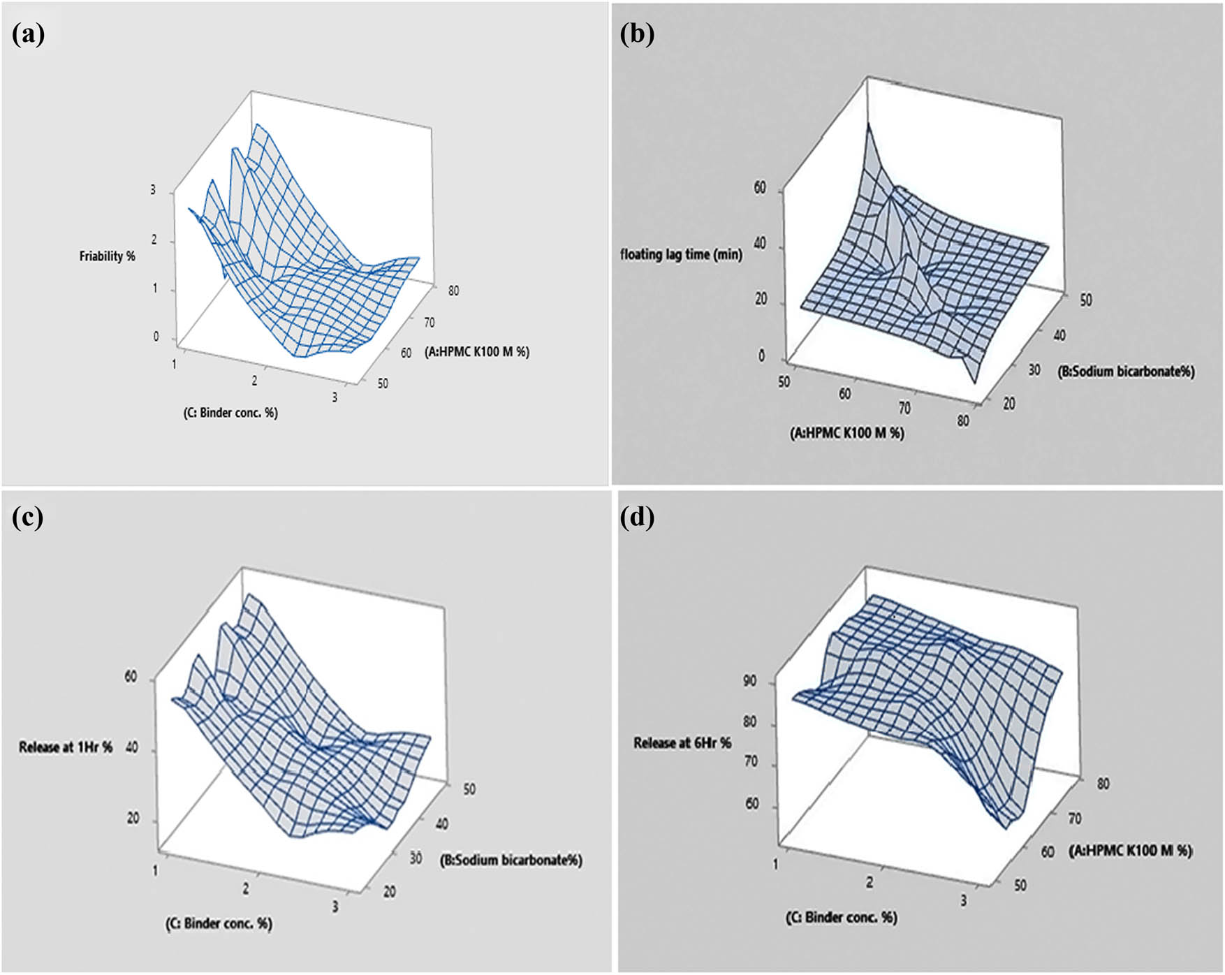 Figure 1 
                     Response surface plots depicting the interaction effects of dependent factors on a Y: friability (a), FLT (b), % release at 1 h (c), and % release at 6 h (d).
                  