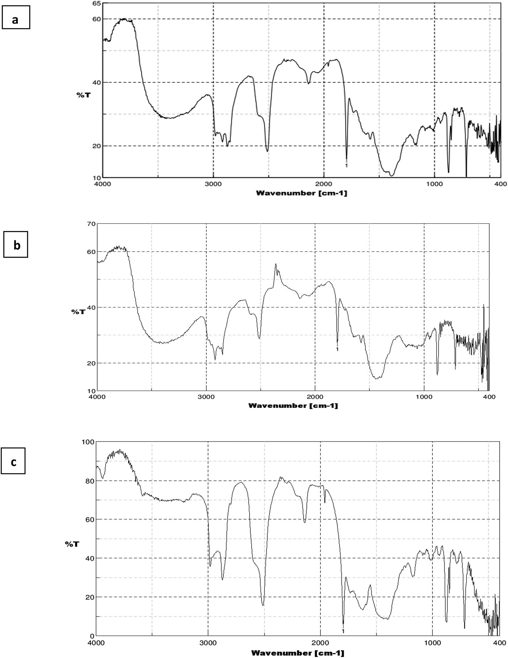 Figure 4 
                  FTIR Spectrum of CC (a), physical mixture (b), and bilayer tablet (c).
               