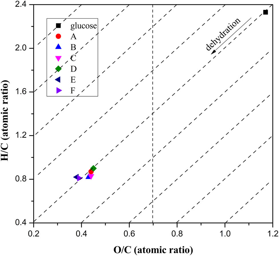 Figure 1 
               Van Krevelen diagram of glucose and carbon microspheres prepared under different conditions.