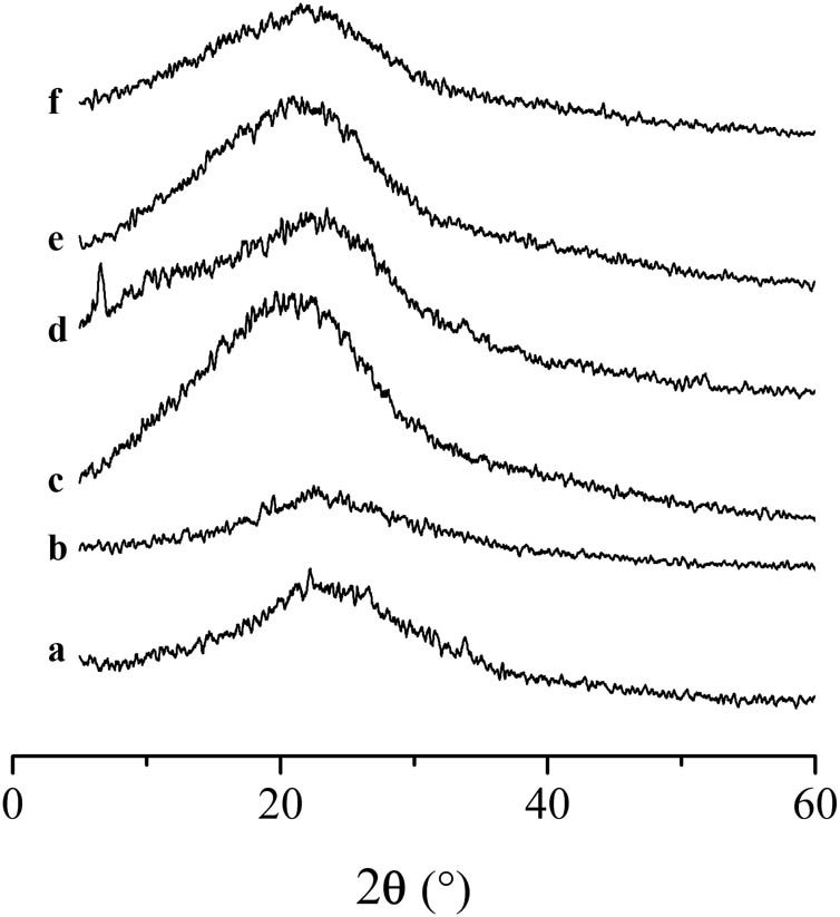 Figure 2 
               XRD of carbon microspheres prepared under different conditions. Samples (a–c) were prepared at 90°C for 30 min with different concentrations of HCl: (a) 18.5%, (b) 25.9%, (c) 37.0%. Samples (d–f) were prepared at 90°C for 120 min with different concentrations of HCl: (d) 18.5%, (e) 25.9%, (f) 37.0%.