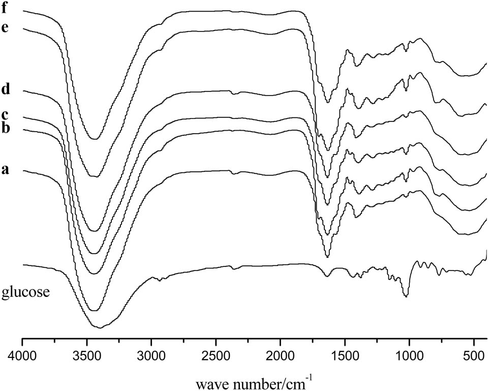 Figure 4 
               FTIR of glucose and carbon microspheres prepared under different conditions. Samples (a–c) were prepared at 90°C for 30 min with different concentrations of HCl: (a) 18.5%, (b) 25.9%, (c) 37.0%. Samples (d–f) were prepared at 90°C for 120 min with different concentrations of HCl: (d) 18.5%, (e) 25.9%, (f) 37.0%.