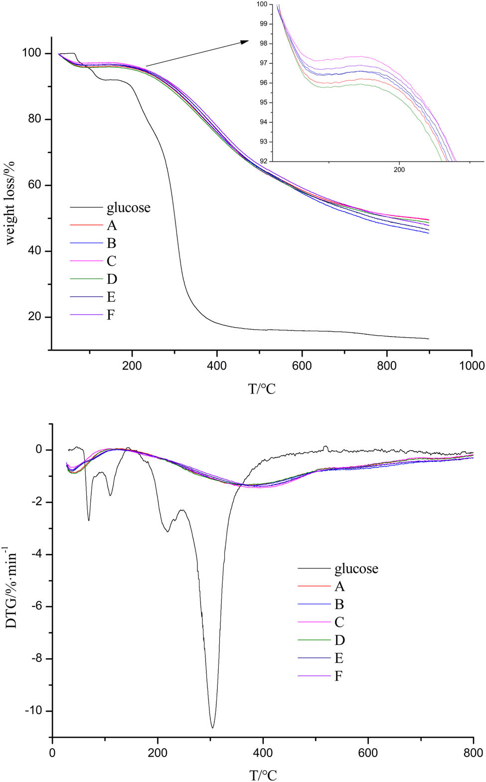 Figure 5 
               TG and DTG curves of glucose and carbon microspheres prepared under different conditions.