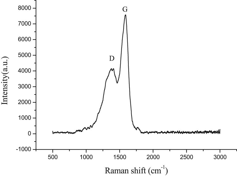 Figure 6 
               Raman spectrum of sample A.