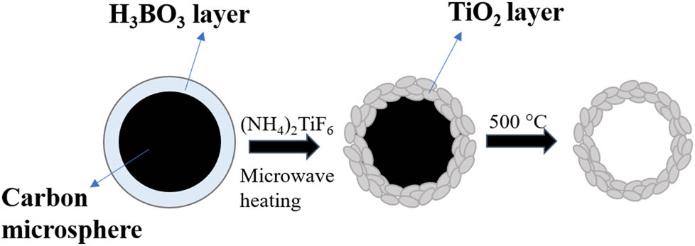 Figure 7 
               Schematic diagram of preparing hollow TiO2.