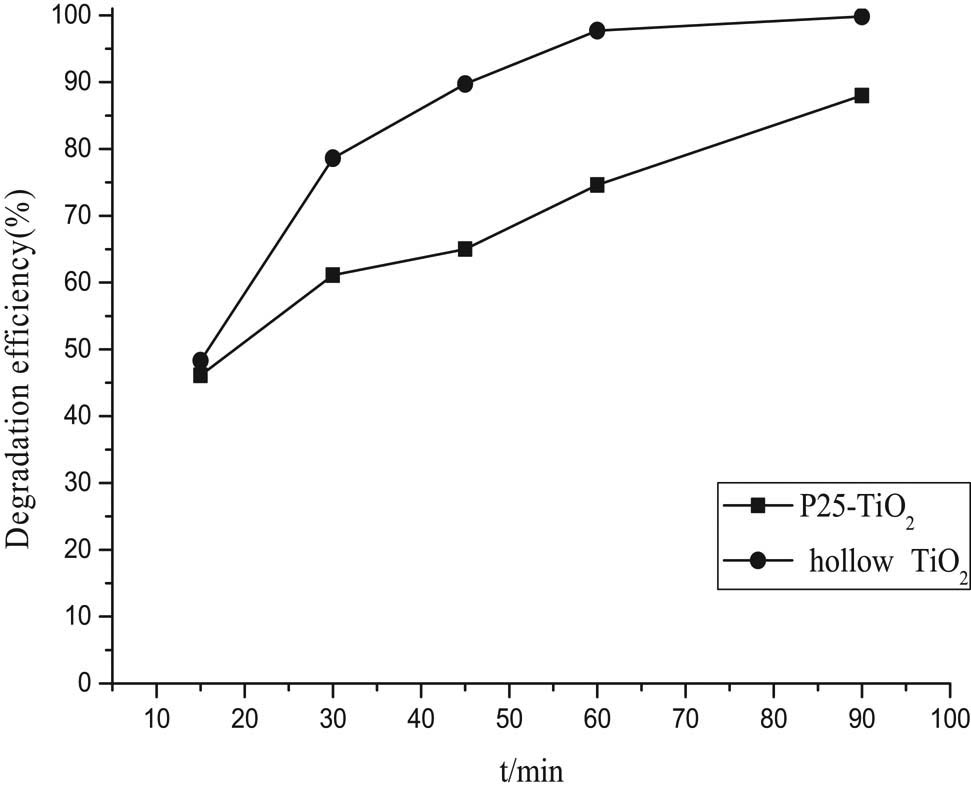 Figure 10 
               Photocatalytic activity of prepared hollow TiO2 microspheres and P25-TiO2.
