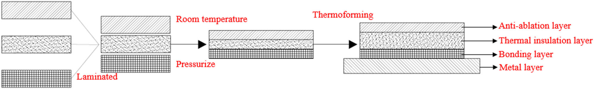 Figure 1
Preparation flow chart of the composite structure.