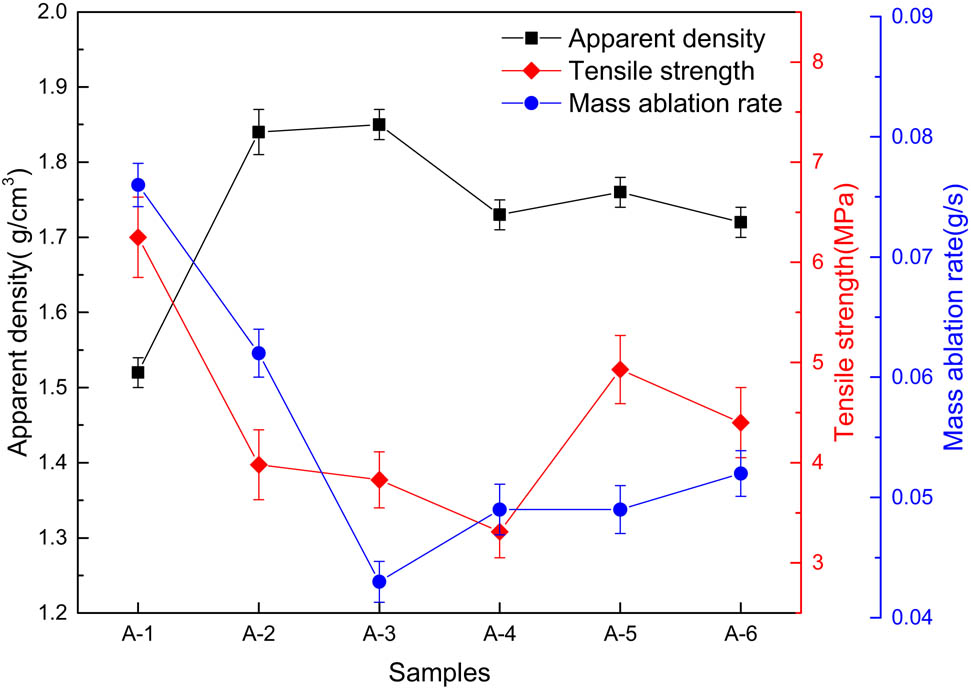 Figure 3
Physical, mechanical, and ablation properties of composites.