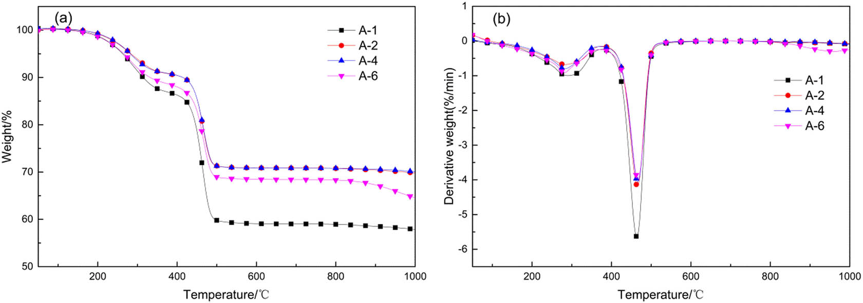 Figure 4
TG (a) and DTG (b) curves for composites.