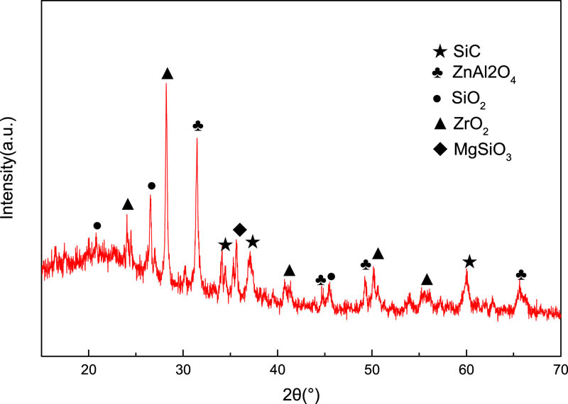 Figure 7
XRD spectrum of composites.