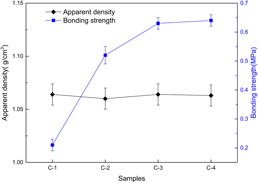 Figure 9
Physical and mechanical properties of composites.