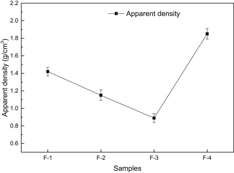 Figure 10
Apparent density of composites.