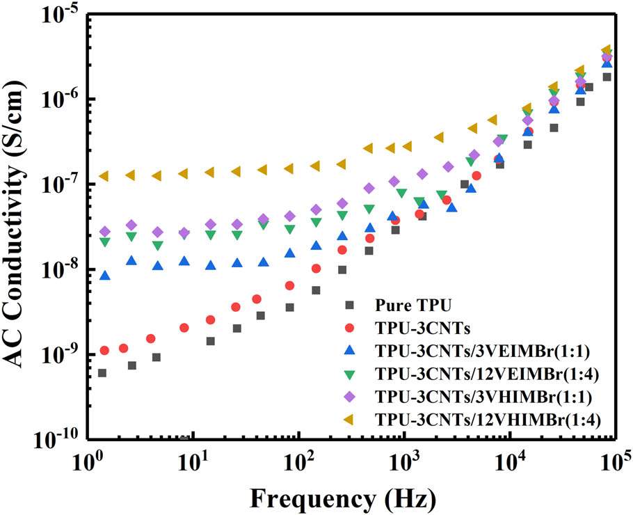 Figure A2 
            The AC conductivity of TPU-CNTs/ILs composites.
         