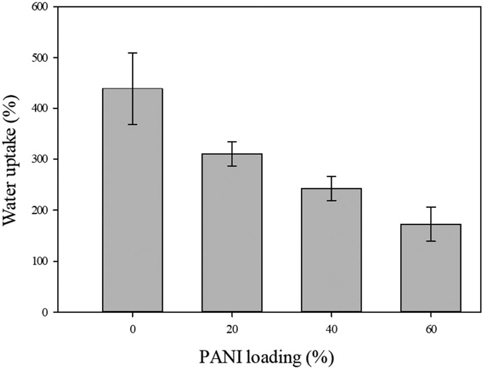 Figure 2
Plot of water uptake percentage of CPECs as a function of PANI loading percentage.