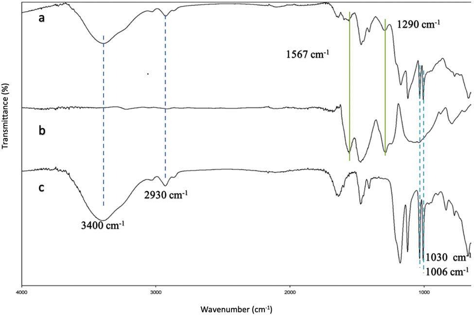 Figure 3
FT-IR spectra of (a) composite PEC, (b) PANI, and (c) PEC.