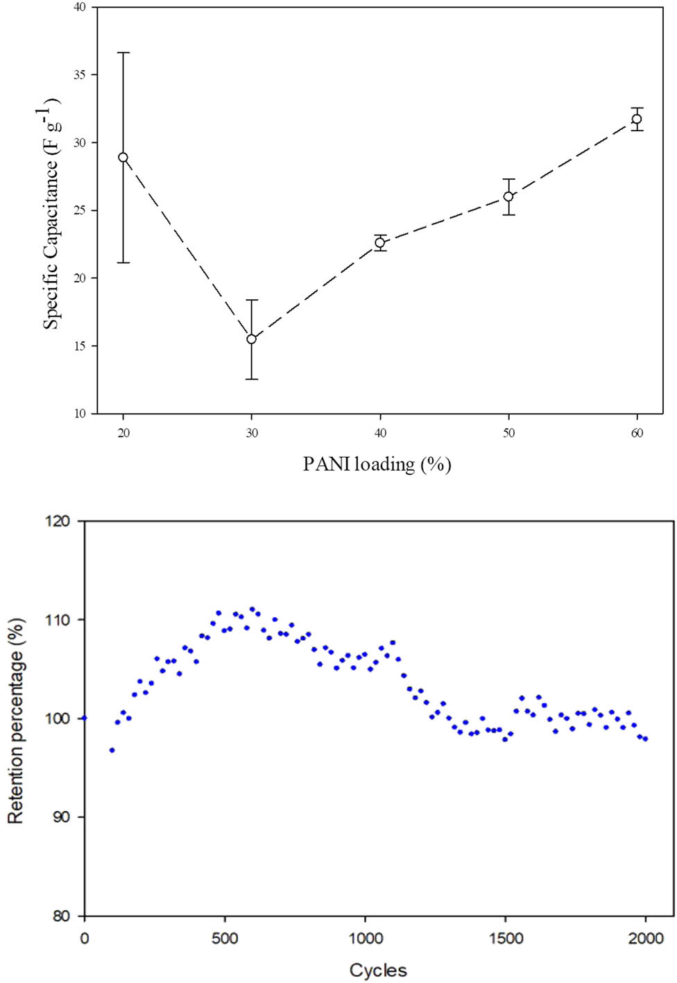 Figure 4
(up) Specific capacitance and the area under CV curve of CPEC with different PANI contents at the scan rate 40 mV s−1 from CV. (down) Retention percentage of CPEC for 2,000 cycles.