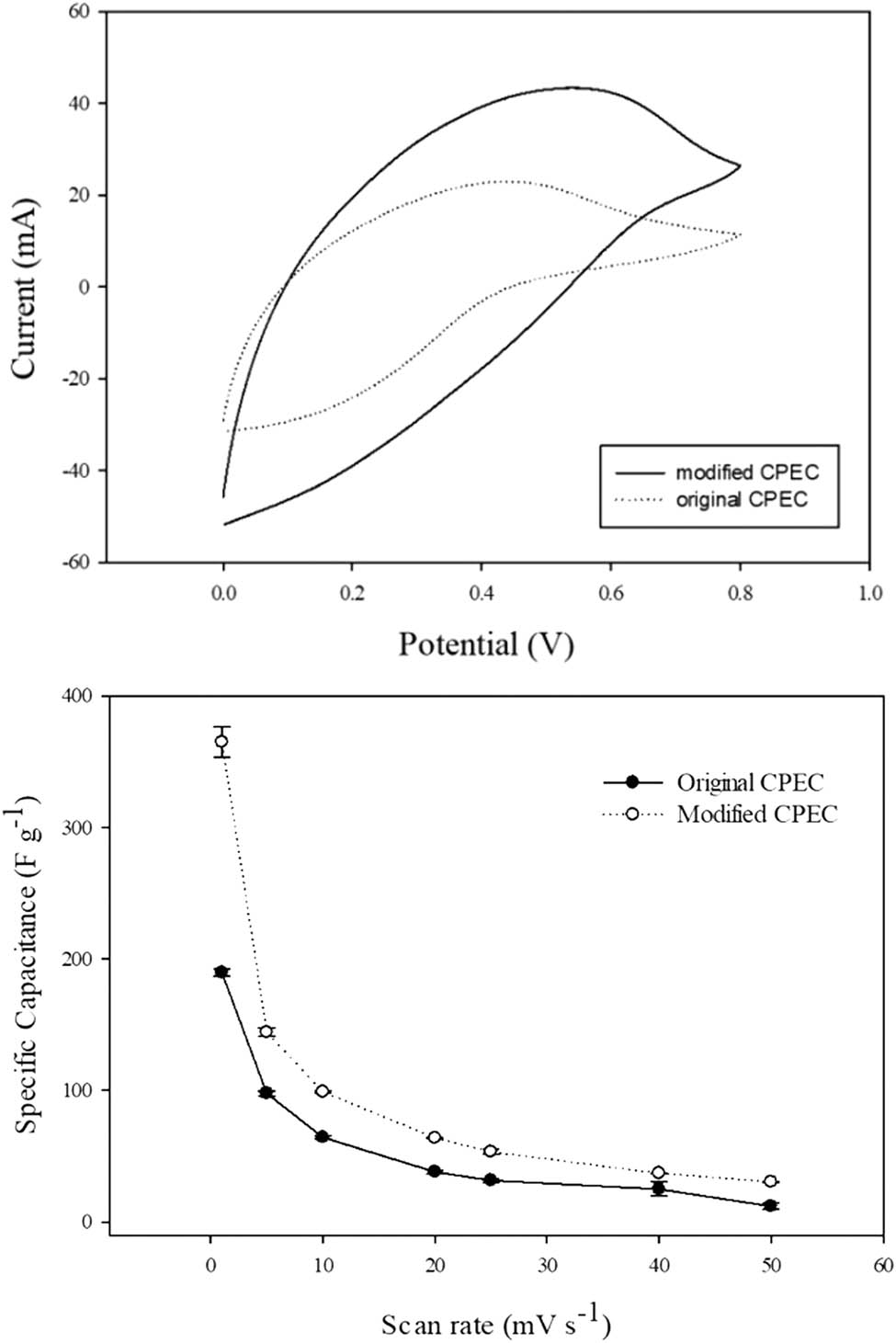 Figure 6
(up) Cyclic voltammogram of the original CPEC with 60% PANI loading and the modified CPEC at scan rate of 50 mV s−1. (down) Plots of specific capacitance versus scan rate comparing original CPEC with 60% PANI loading and the modified CPEC.
