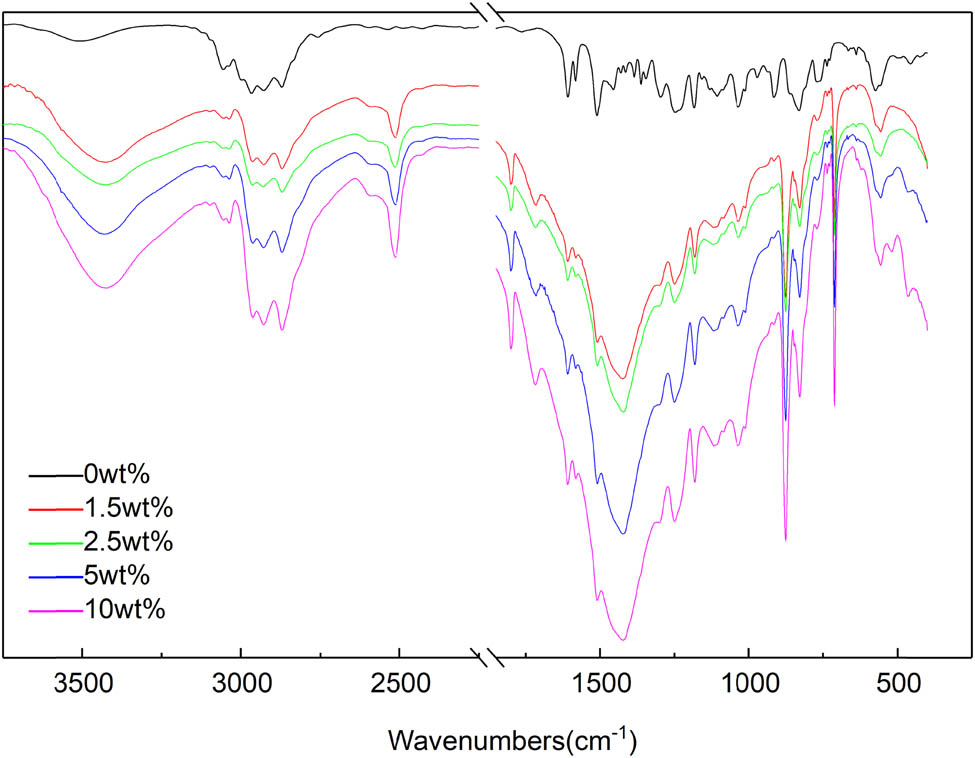 Figure 5
FTIR spectrum of the representative BS/ESMC composites samples.
