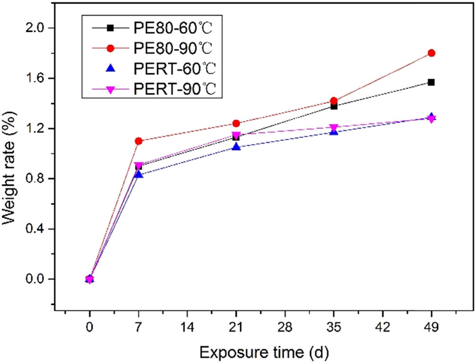 Figure 1
The weight change rate of PE-RT and PE80 after the exposure test.