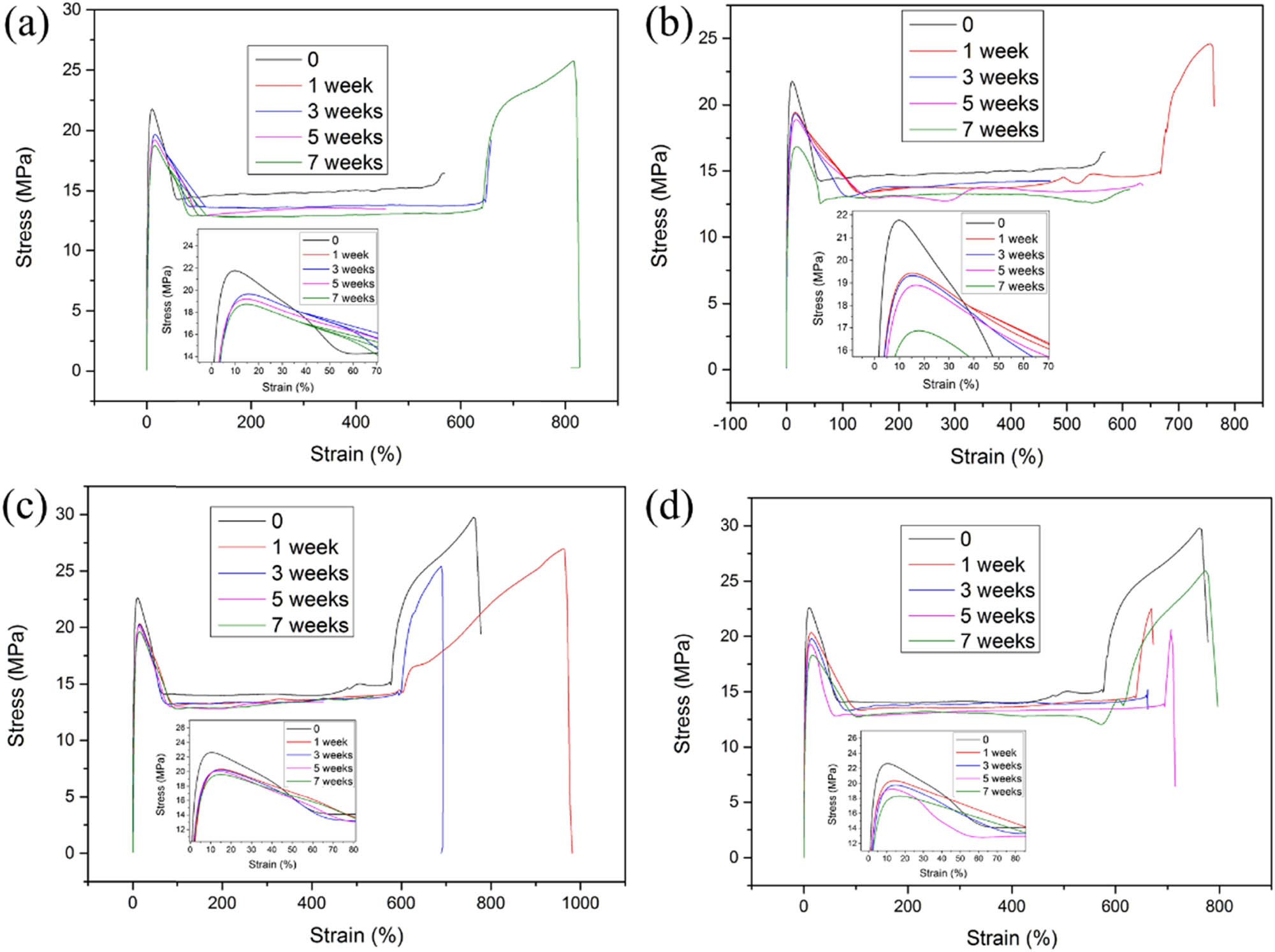 Figure 2
The stress–strain curves: (a) PE80-60°C, (b) PE80-90°C, (c) PE-RT-60°C, (d) PE-RT-90°C.