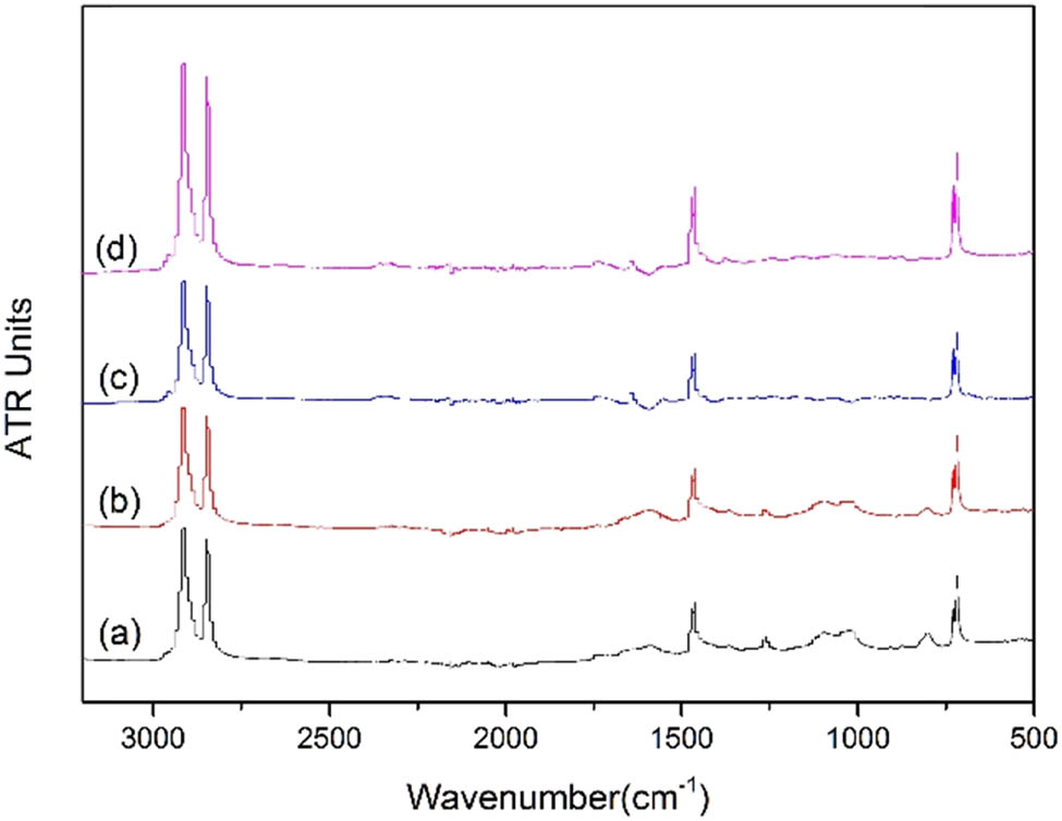 Figure 4
Infrared spectrum of PE-RT and PE80: (a) PE-RT-60°C, (b) PE-RT-90°C, (c) PE80-60°C, (d) PE80-90°C.