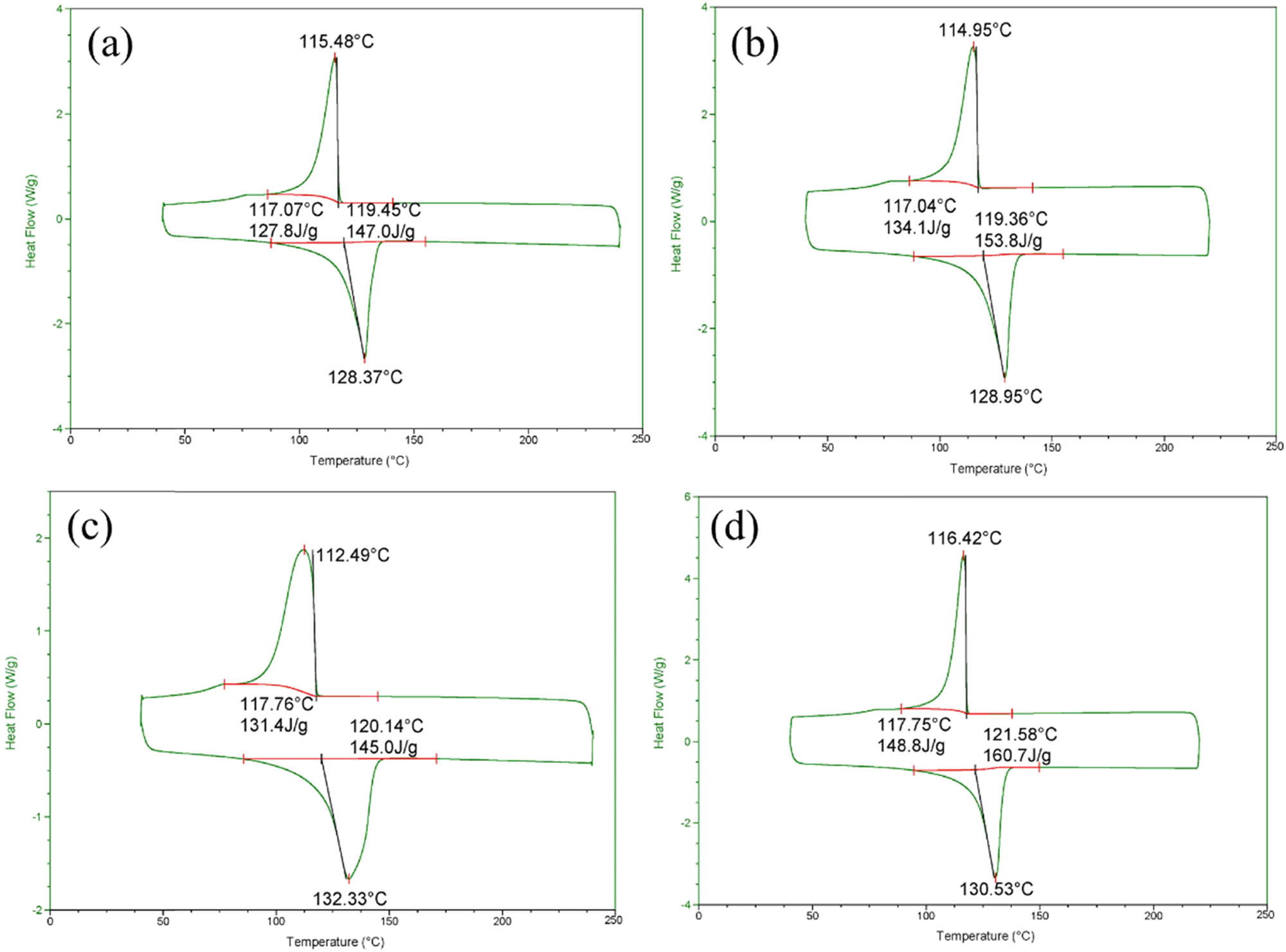 Figure 6
Thermal scan of PE80 and PE-RT: (a) the original samples of PE80, (b) PE80-90°C for 7 weeks, (c) the original samples of PE-RT, (d) PE-RT-90°C for 7 weeks.